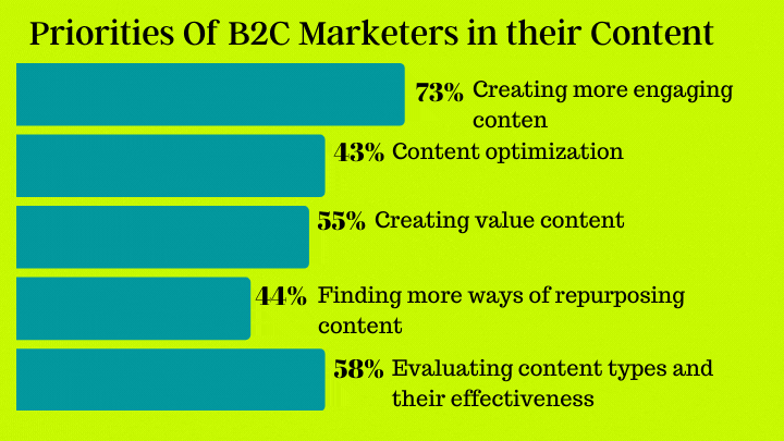 Image of priorities of marketers they attach to content